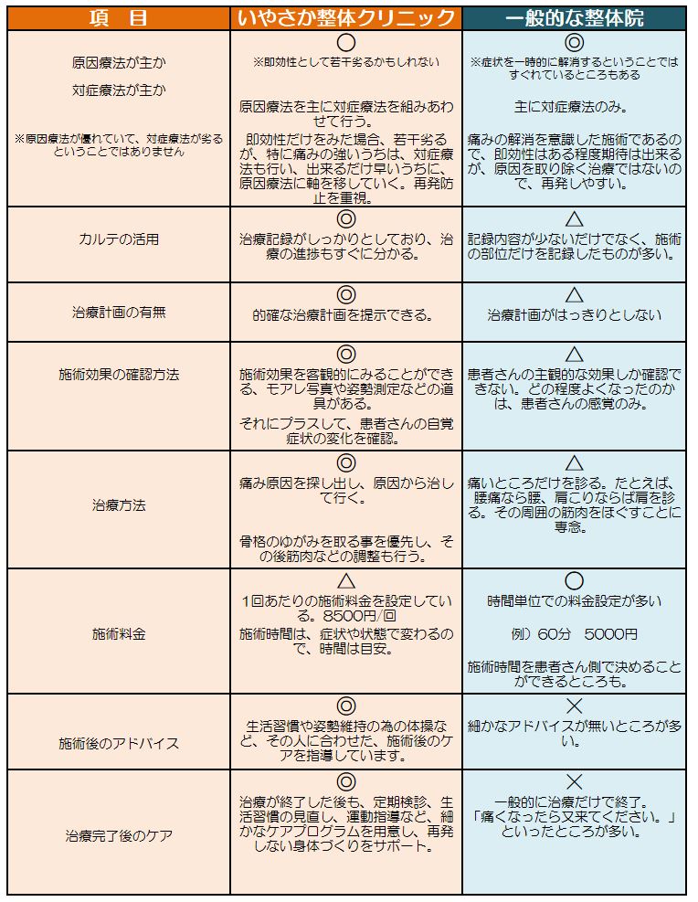 はじめての方へ いやさか整体クリニック